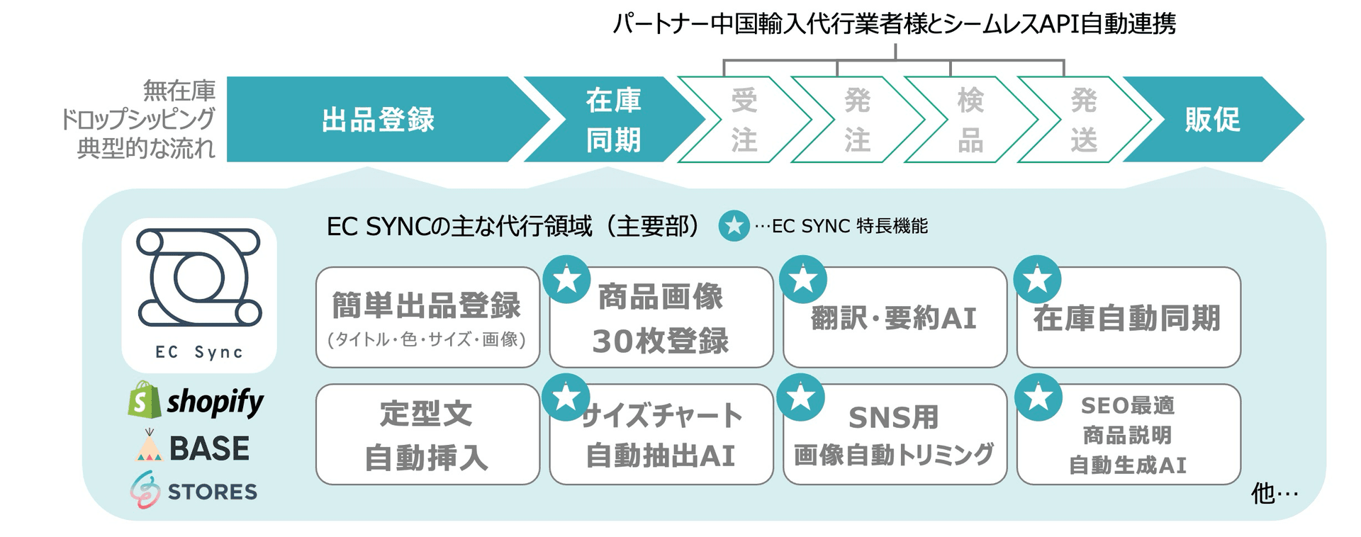 EC Sync 無在庫ドロップシッピング全体フロー - 出品登録から在庫同期・受注・発注・検品・発送・販促まで自動化